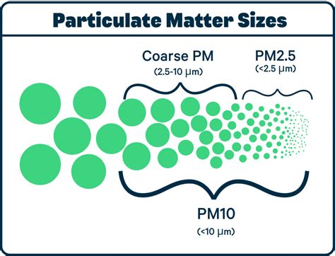 gravimetric method for particulate matter|particulate gravimeter size chart.